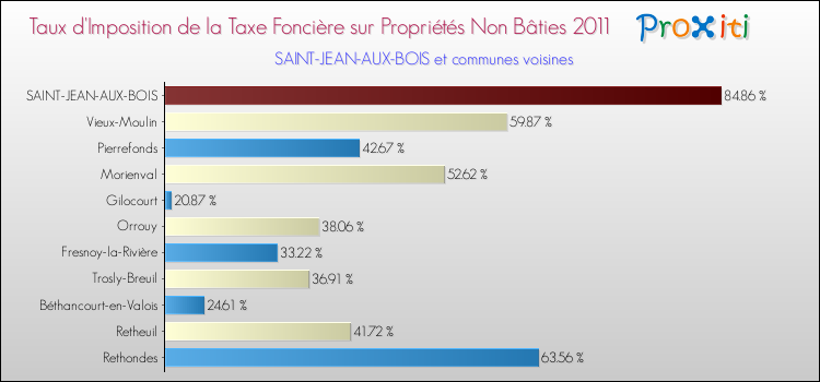 Taux d'imposition de la taxe foncière sur les immeubles et terrains non batis 2011 pour SAINT-JEAN-AUX-BOIS et les communes proches Comparaison des taux d'imposition de la taxe foncière sur les immeubles et terrains non batis 2011 pour SAINT-JEAN-AUX-BOIS et les communes voisines