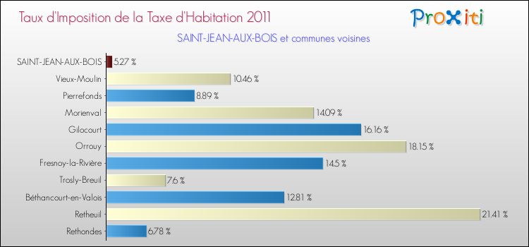 Taux d'imposition de la taxe d'habitation 2011 pour SAINT-JEAN-AUX-BOIS et les communes proches Comparaison des taux d'imposition de la taxe d'habitation 2011 pour SAINT-JEAN-AUX-BOIS et les communes voisines