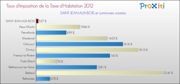 Taux d'imposition de la taxe d'habitation 2012 pour SAINT-JEAN-AUX-BOIS et les communes proches Comparaison des taux d'imposition de la taxe d'habitation 2012 pour SAINT-JEAN-AUX-BOIS et les communes voisines