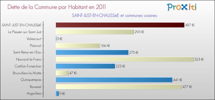 Dette par habitant de la commune en 2011 pour SAINT-JUST-EN-CHAUSSéE et les communes proches Comparaison de la dette par habitant de la commune en 2011 pour SAINT-JUST-EN-CHAUSSéE et les communes voisines