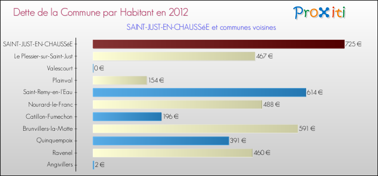 Dette par habitant de la commune en 2012 pour SAINT-JUST-EN-CHAUSSéE et les communes proches Comparaison de la dette par habitant de la commune en 2012 pour SAINT-JUST-EN-CHAUSSéE et les communes voisines