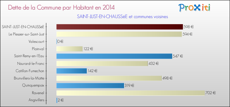 Dette par habitant de la commune en 2014 pour SAINT-JUST-EN-CHAUSSéE et les communes proches Comparaison de la dette par habitant de la commune en 2014 pour SAINT-JUST-EN-CHAUSSéE et les communes voisines