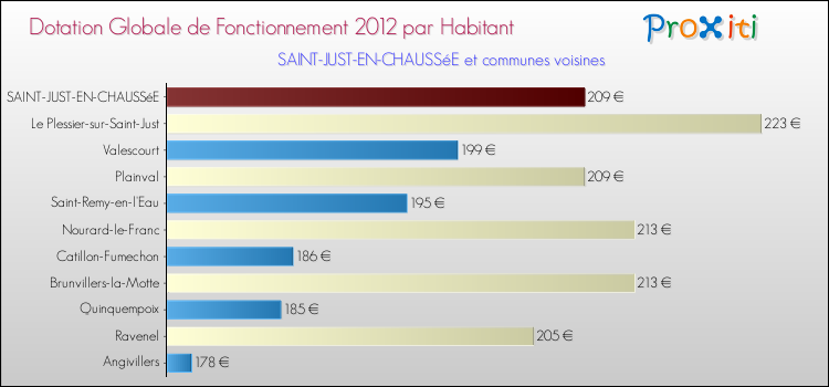 Montant des dotations globales de fonctionnement DGF par Habitant pour SAINT-JUST-EN-CHAUSSéE et les communes proches Comparaison des des dotations globales de fonctionnement DGF par habitant pour SAINT-JUST-EN-CHAUSSéE et les communes voisines