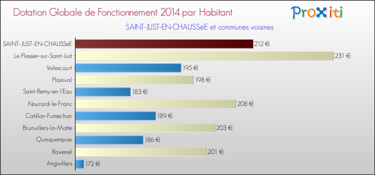 Montant des dotations globales de fonctionnement DGF par Habitant pour SAINT-JUST-EN-CHAUSSéE et les communes proches en 2014. Comparaison des des dotations globales de fonctionnement DGF par habitant pour SAINT-JUST-EN-CHAUSSéE et les communes voisines en 2014.