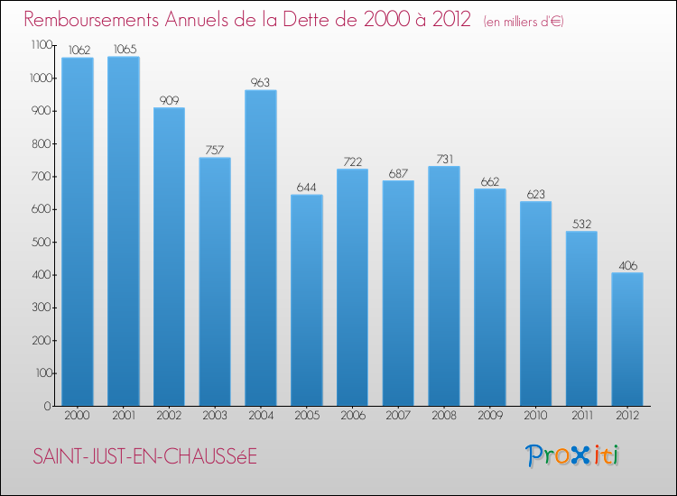 Evolution de l'annuité de la dette pour la commune de SAINT-JUST-EN-CHAUSSéE de 2000 à 2012 Annuités de la dette pour SAINT-JUST-EN-CHAUSSéE de 2000 à 2012