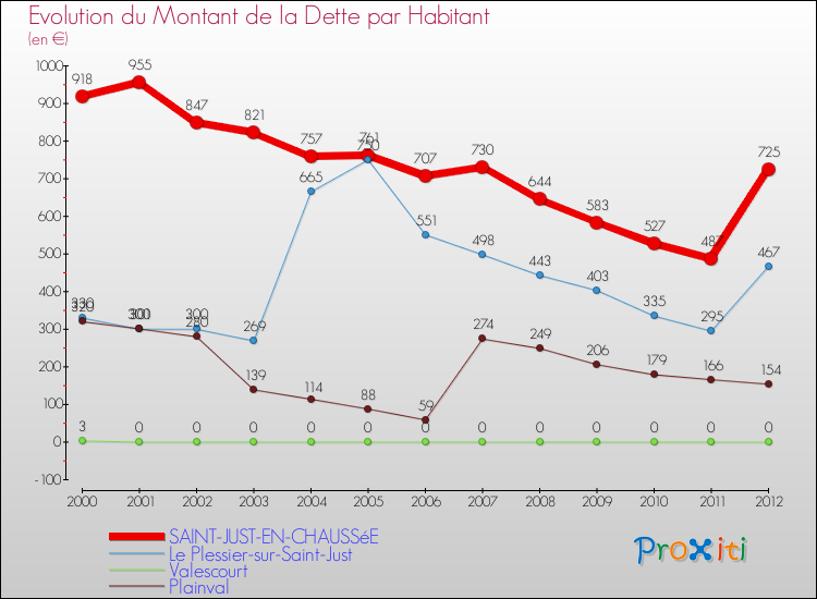 Evolution de la dette par habitant pour la commune de SAINT-JUST-EN-CHAUSSéE et les communes proches de 2000 à 2012 Comparaison de la dette par habitant pour SAINT-JUST-EN-CHAUSSéE et les communes voisines de 2000 à 2012