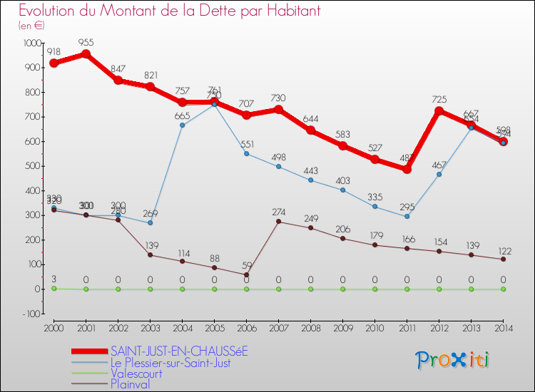 Evolution de la dette par habitant pour la commune de SAINT-JUST-EN-CHAUSSéE et les communes proches de 2000 à 2014 Comparaison de la dette par habitant pour SAINT-JUST-EN-CHAUSSéE et les communes voisines de 2000 à 2014