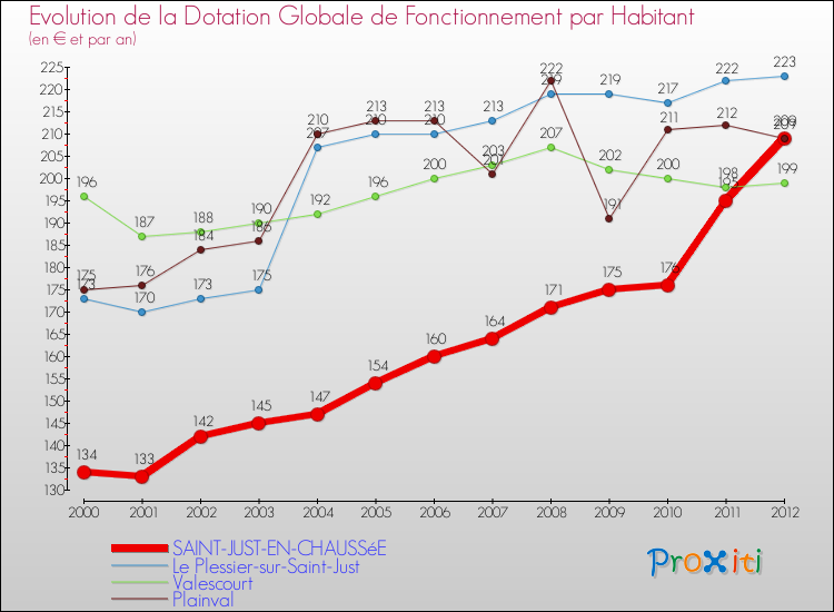 Evolution et montant de la dotation globale de fonctionnement par Habitant pour SAINT-JUST-EN-CHAUSSéE et les communes proches Comparaison des dotations globales de fonctionnement par habitant pour SAINT-JUST-EN-CHAUSSéE et les communes voisines