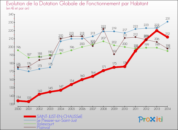Evolution et montant de la dotation globale de fonctionnement par Habitant pour SAINT-JUST-EN-CHAUSSéE et les communes proches de 2000 à 2014. Comparaison des dotations globales de fonctionnement par habitant pour SAINT-JUST-EN-CHAUSSéE et les communes voisines de 2000 à 2014.