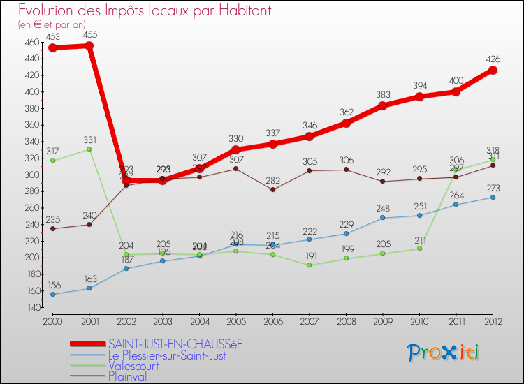 Evolution et montant des impôts locaux par Habitant pour SAINT-JUST-EN-CHAUSSéE et les communes proches Comparaison des impôts locaux par habitant pour SAINT-JUST-EN-CHAUSSéE et les communes voisines