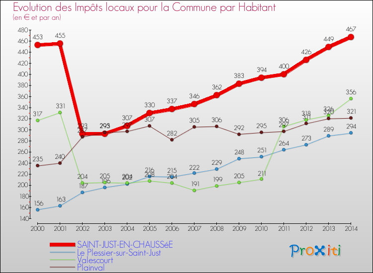 Evolution et montant des impôts locaux par Habitant pour SAINT-JUST-EN-CHAUSSéE et les communes proches de 2000 à 2014 Comparaison des impôts locaux par habitant pour SAINT-JUST-EN-CHAUSSéE et les communes voisines de 2000 à 2014