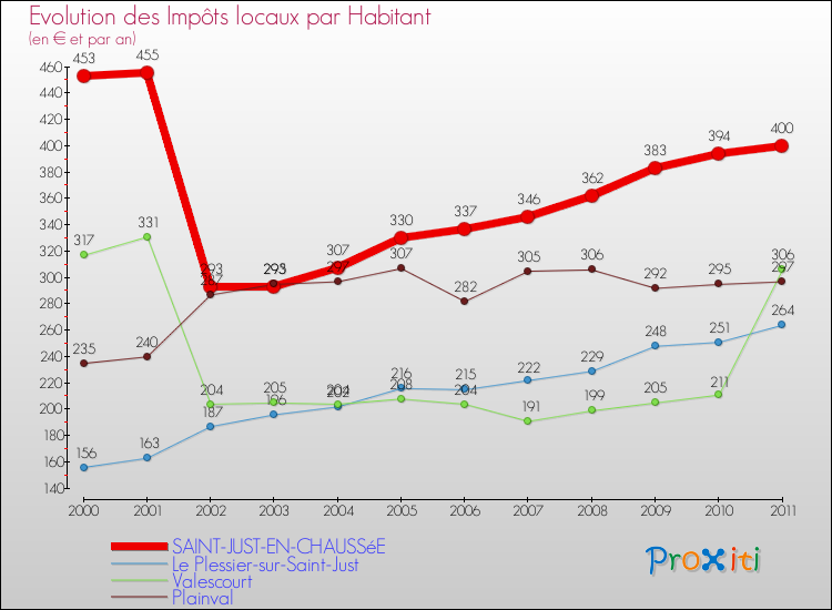 Evolution et montant des impôts locaux par Habitant pour SAINT-JUST-EN-CHAUSSéE et les communes proches Comparaison des impôts locaux par habitant pour SAINT-JUST-EN-CHAUSSéE et les communes voisines