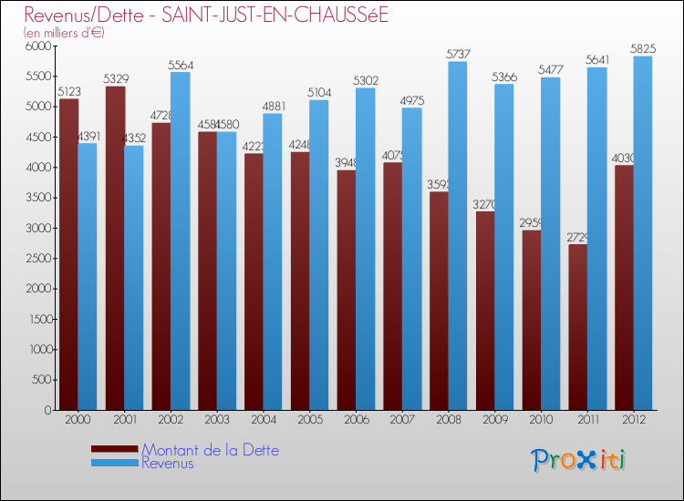 Evolution comparée de la dette et des revenus pour la commune de SAINT-JUST-EN-CHAUSSéE de 2000 à 2012 Comparaison de la dette et des revenus pour SAINT-JUST-EN-CHAUSSéE de 2000 à 2012
