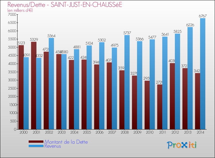 Evolution comparée de la dette et des revenus pour la commune de SAINT-JUST-EN-CHAUSSéE de 2000 à 2014 Comparaison de la dette et des revenus pour SAINT-JUST-EN-CHAUSSéE de 2000 à 2014