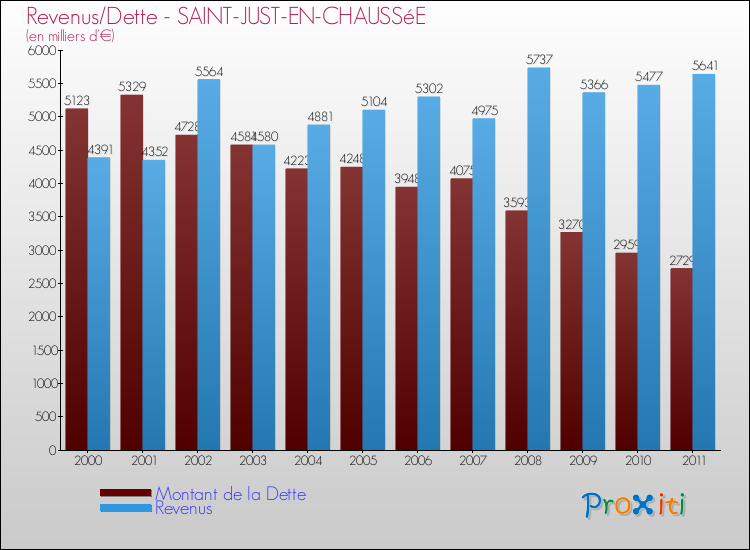 Evolution comparée de la dette et des revenus pour la commune de SAINT-JUST-EN-CHAUSSéE de 2000 à 2011 Comparaison de la dette et des revenus pour SAINT-JUST-EN-CHAUSSéE de 2000 à 2011