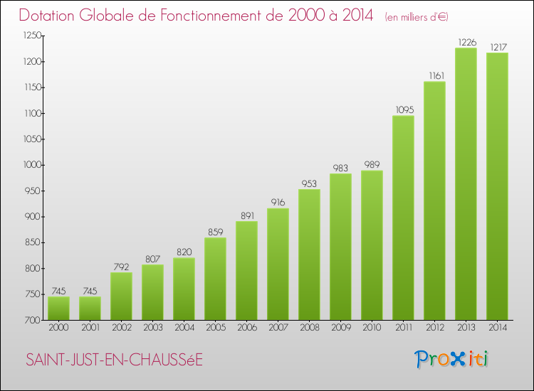 Evolution du montant de la Dotation Globale de Fonctionnement pour la commune de SAINT-JUST-EN-CHAUSSéE de 2000 à 2014 Evolution du montant de la Dotation Globale de Fonctionnement pour SAINT-JUST-EN-CHAUSSéE de 2000 à 2014