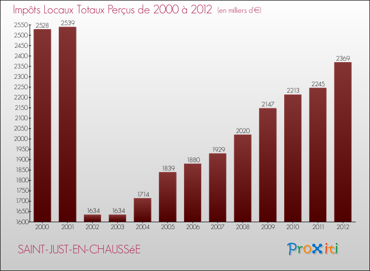 Evolution des Impôts Locaux pour la commune de SAINT-JUST-EN-CHAUSSéE de 2000 à 2012 Evolution des Impôts Locaux pour SAINT-JUST-EN-CHAUSSéE de 2000 à 2012