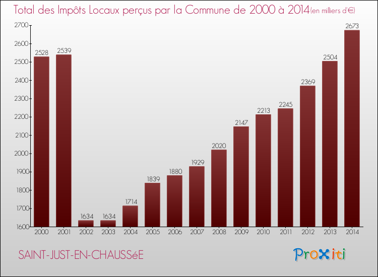 Evolution des Impôts Locaux pour la commune de SAINT-JUST-EN-CHAUSSéE de 2000 à 2014 Evolution des Impôts Locaux pour SAINT-JUST-EN-CHAUSSéE de 2000 à 2014