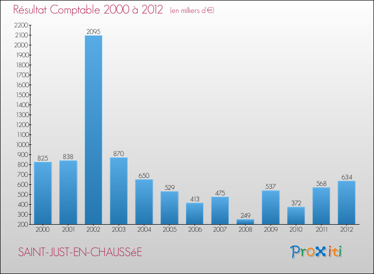 Evolution du résultat comptable pour la commune de SAINT-JUST-EN-CHAUSSéE de 2000 à 2012 Evolution du résultat comptable pour SAINT-JUST-EN-CHAUSSéE de 2000 à 2012