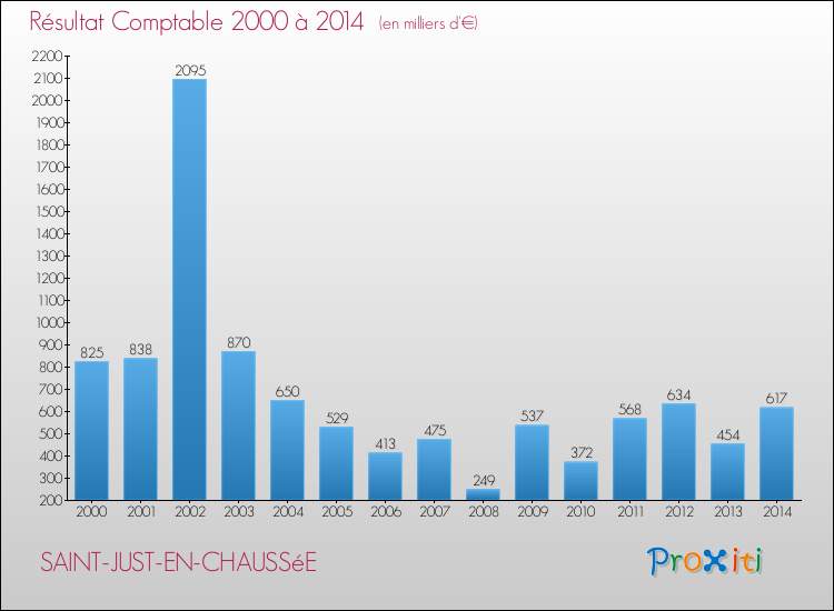 Evolution du résultat comptable pour la commune de SAINT-JUST-EN-CHAUSSéE de 2000 à 2014 Evolution du résultat comptable pour SAINT-JUST-EN-CHAUSSéE de 2000 à 2014