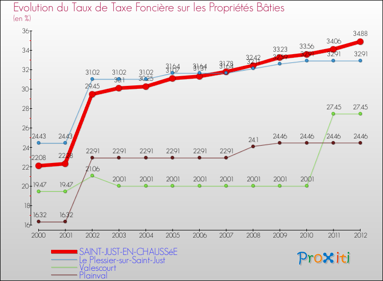Evolution du taux de la taxe foncière sur le bati pour SAINT-JUST-EN-CHAUSSéE et les communes proches de 2000 à 2012 Comparaison des taux de taxe foncière sur le bati pour SAINT-JUST-EN-CHAUSSéE et les communes voisines de 2000 à 2012