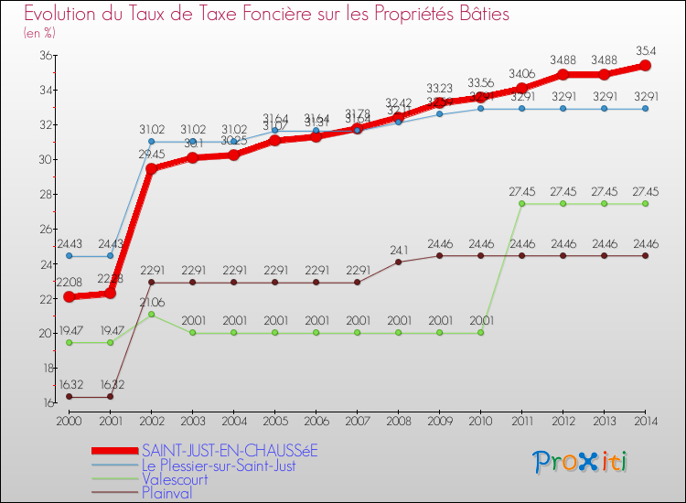 Evolution du taux de la taxe foncière sur le bati pour SAINT-JUST-EN-CHAUSSéE et les communes proches de 2000 à 2014 Comparaison des taux de taxe foncière sur le bati pour SAINT-JUST-EN-CHAUSSéE et les communes voisines de 2000 à 2014
