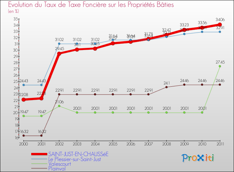 Evolution du taux de la taxe foncière sur le bati pour SAINT-JUST-EN-CHAUSSéE et les communes proches Comparaison des taux de taxe foncière sur le bati pour SAINT-JUST-EN-CHAUSSéE et les communes voisines