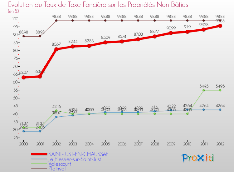 Evolution du taux de la taxe foncière sur les immeubles et terrains non batis pour SAINT-JUST-EN-CHAUSSéE et les communes proches de 2000 à 2012 Comparaison des taux de la taxe foncière sur les immeubles et terrains non batis pour SAINT-JUST-EN-CHAUSSéE et les communes voisines de 2000 à 2012
