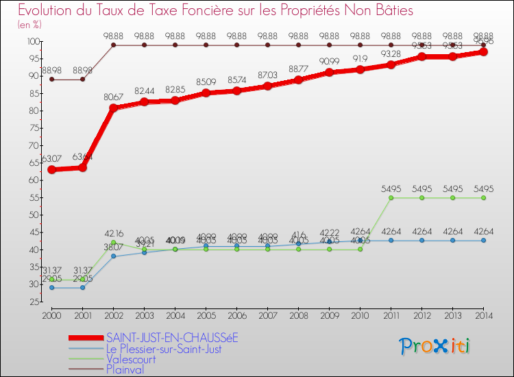 Evolution du taux de la taxe foncière sur les immeubles et terrains non batis pour SAINT-JUST-EN-CHAUSSéE et les communes proches de 2000 à 2014 Comparaison des taux de la taxe foncière sur les immeubles et terrains non batis pour SAINT-JUST-EN-CHAUSSéE et les communes voisines de 2000 à 2014