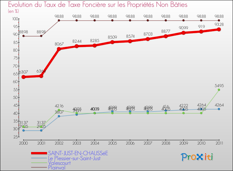Evolution du taux de la taxe foncière sur les immeubles et terrains non batis pour SAINT-JUST-EN-CHAUSSéE et les communes proches Comparaison des taux de la taxe foncière sur les immeubles et terrains non batis pour SAINT-JUST-EN-CHAUSSéE et les communes voisines