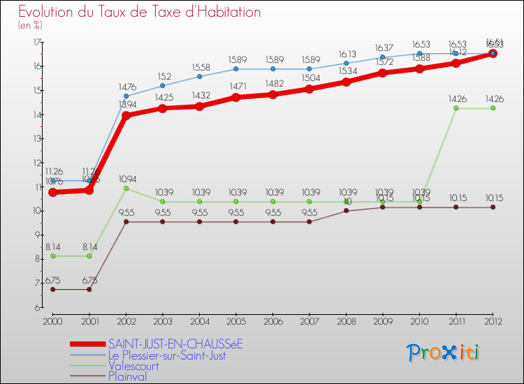 Evolution du taux de la taxe d'habitation pour SAINT-JUST-EN-CHAUSSéE et les communes proches Comparaison des taux de la taxe d'habitation pour SAINT-JUST-EN-CHAUSSéE et les communes voisines