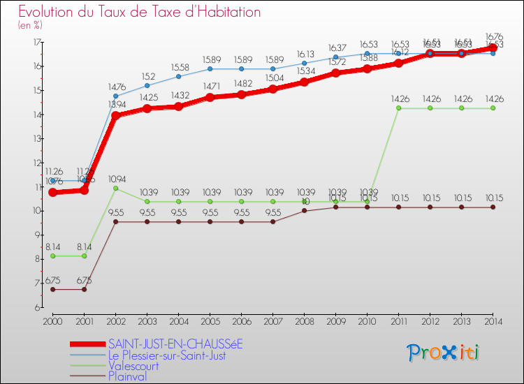 Evolution du taux de la taxe d'habitation pour SAINT-JUST-EN-CHAUSSéE et les communes proches de 2000 à 2014 Comparaison des taux de la taxe d'habitation pour SAINT-JUST-EN-CHAUSSéE et les communes voisines de 2000 à 2014