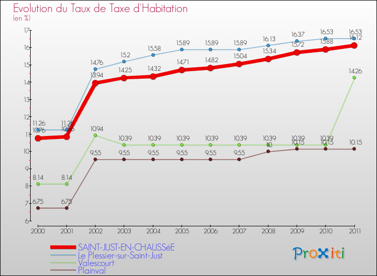 Evolution du taux de la taxe d'habitation pour SAINT-JUST-EN-CHAUSSéE et les communes proches Comparaison des taux de la taxe d'habitation pour SAINT-JUST-EN-CHAUSSéE et les communes voisines