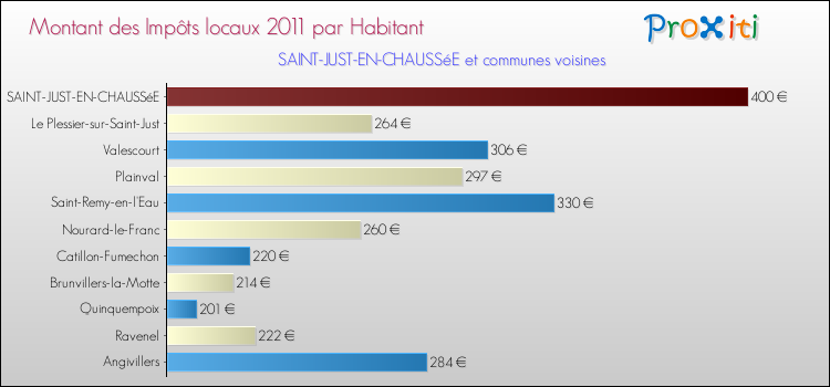 Montant des impôts locaux par Habitant pour SAINT-JUST-EN-CHAUSSéE et les communes proches Comparaison des impôts locaux par habitant pour SAINT-JUST-EN-CHAUSSéE et les communes voisines