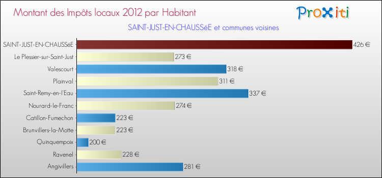 Montant des impôts locaux par Habitant pour SAINT-JUST-EN-CHAUSSéE et les communes proches Comparaison des impôts locaux par habitant pour SAINT-JUST-EN-CHAUSSéE et les communes voisines