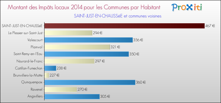 Montant des impôts locaux par Habitant pour SAINT-JUST-EN-CHAUSSéE et les communes proches en 2014 Comparaison des impôts locaux par habitant pour SAINT-JUST-EN-CHAUSSéE et les communes voisines en 2014
