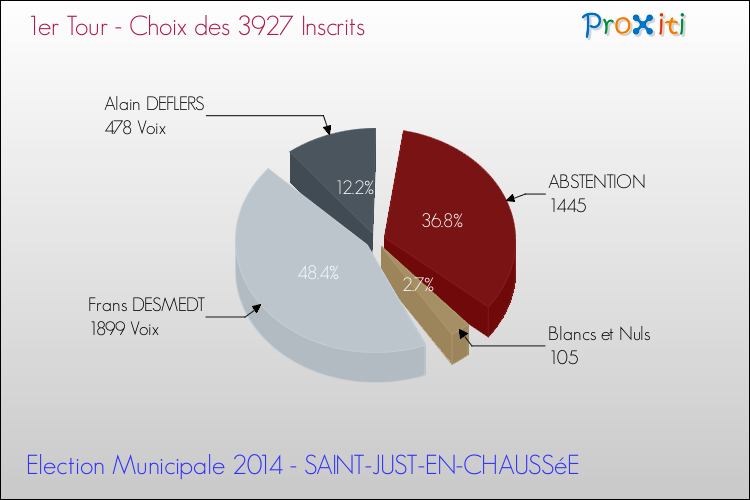 Résultats par rapport aux inscrits au 1er Tour des Elections Municipales 2014 de la commune de SAINT-JUST-EN-CHAUSSéE Elections Municipales 2014 - Résultats par rapport aux inscrits au 1er Tour pour la commune de SAINT-JUST-EN-CHAUSSéE
