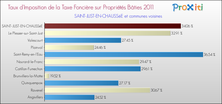 Taux d'imposition de la taxe foncière sur le bati 2011 pour SAINT-JUST-EN-CHAUSSéE et les communes proches Comparaison des taux d'imposition de la taxe foncière sur le bati 2011 pour SAINT-JUST-EN-CHAUSSéE et les communes voisines