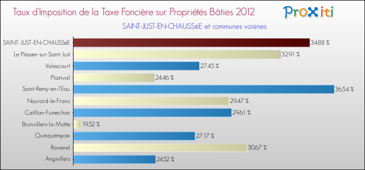Taux d'imposition de la taxe foncière sur le bati 2012 pour SAINT-JUST-EN-CHAUSSéE et les communes proches Comparaison des taux d'imposition de la taxe foncière sur le bati 2012 pour SAINT-JUST-EN-CHAUSSéE et les communes voisines