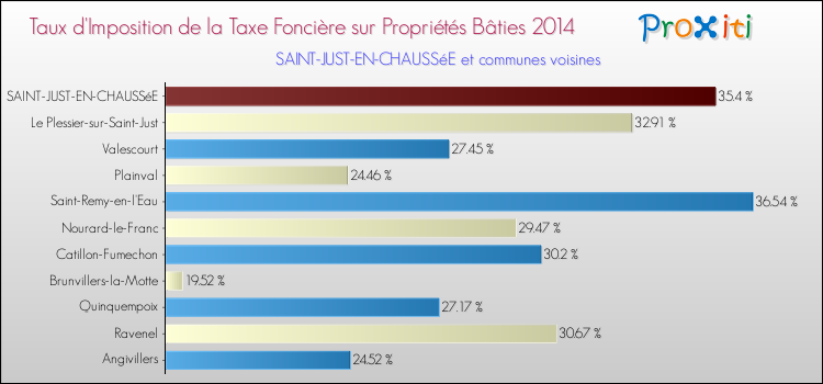 Taux d'imposition de la taxe foncière sur le bati 2014 pour SAINT-JUST-EN-CHAUSSéE et les communes proches Comparaison des taux d'imposition de la taxe foncière sur le bati 2014 pour SAINT-JUST-EN-CHAUSSéE et les communes voisines