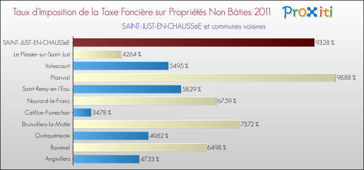 Taux d'imposition de la taxe foncière sur les immeubles et terrains non batis 2011 pour SAINT-JUST-EN-CHAUSSéE et les communes proches Comparaison des taux d'imposition de la taxe foncière sur les immeubles et terrains non batis 2011 pour SAINT-JUST-EN-CHAUSSéE et les communes voisines