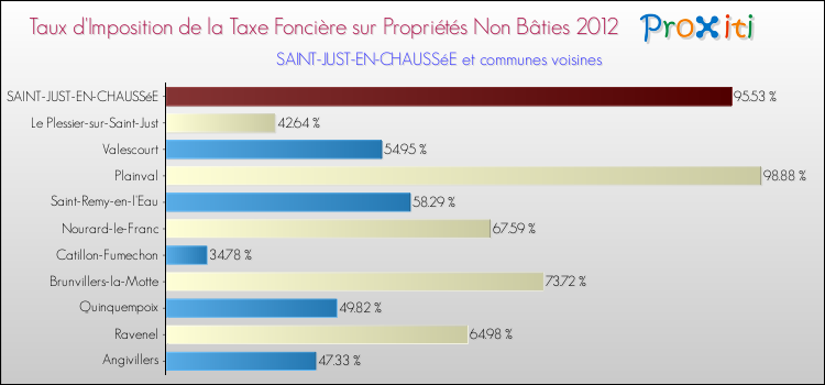 Taux d'imposition de la taxe foncière sur les immeubles et terrains non batis 2012 pour SAINT-JUST-EN-CHAUSSéE et les communes proches Comparaison des taux d'imposition de la taxe foncière sur les immeubles et terrains non batis 2012 pour SAINT-JUST-EN-CHAUSSéE et les communes voisines