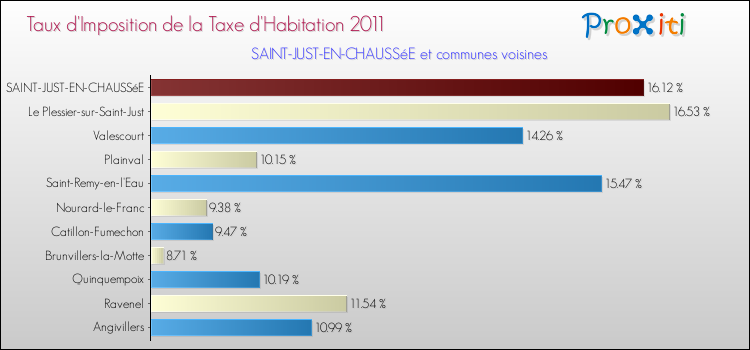 Taux d'imposition de la taxe d'habitation 2011 pour SAINT-JUST-EN-CHAUSSéE et les communes proches Comparaison des taux d'imposition de la taxe d'habitation 2011 pour SAINT-JUST-EN-CHAUSSéE et les communes voisines