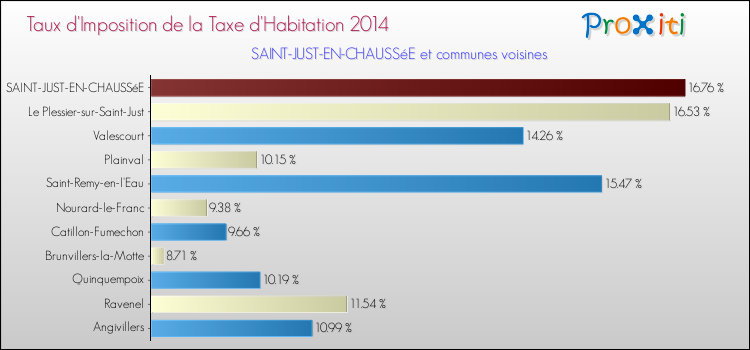 Taux d'imposition de la taxe d'habitation 2014 pour SAINT-JUST-EN-CHAUSSéE et les communes proches Comparaison des taux d'imposition de la taxe d'habitation 2014 pour SAINT-JUST-EN-CHAUSSéE et les communes voisines