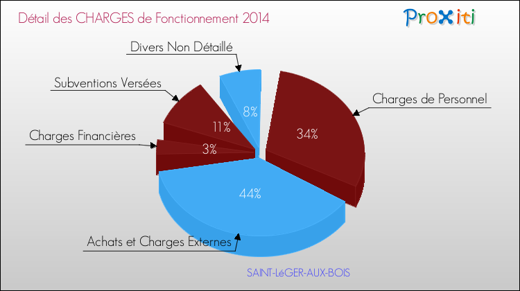 Décomposition des Charges de Fonctionnement 2014 de la commune de SAINT-LéGER-AUX-BOIS Charges de Fonctionnement 2014 pour la commune de SAINT-LéGER-AUX-BOIS