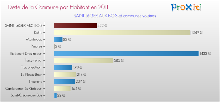 Dette par habitant de la commune en 2011 pour SAINT-LéGER-AUX-BOIS et les communes proches Comparaison de la dette par habitant de la commune en 2011 pour SAINT-LéGER-AUX-BOIS et les communes voisines