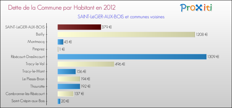 Dette par habitant de la commune en 2012 pour SAINT-LéGER-AUX-BOIS et les communes proches Comparaison de la dette par habitant de la commune en 2012 pour SAINT-LéGER-AUX-BOIS et les communes voisines