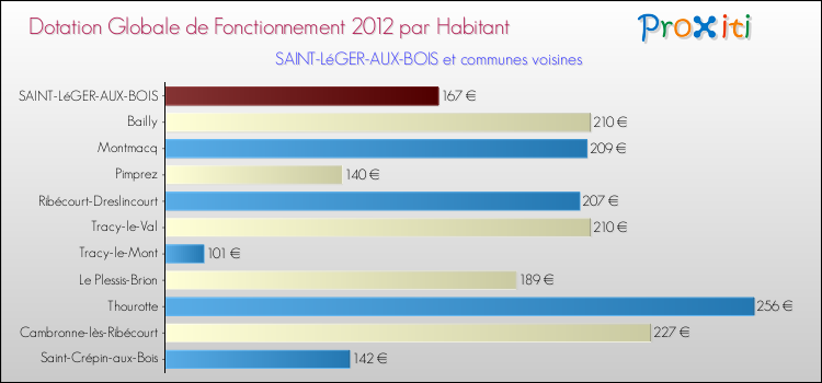 Montant des dotations globales de fonctionnement DGF par Habitant pour SAINT-LéGER-AUX-BOIS et les communes proches Comparaison des des dotations globales de fonctionnement DGF par habitant pour SAINT-LéGER-AUX-BOIS et les communes voisines