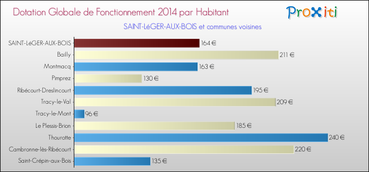 Montant des dotations globales de fonctionnement DGF par Habitant pour SAINT-LéGER-AUX-BOIS et les communes proches en 2014. Comparaison des des dotations globales de fonctionnement DGF par habitant pour SAINT-LéGER-AUX-BOIS et les communes voisines en 2014.