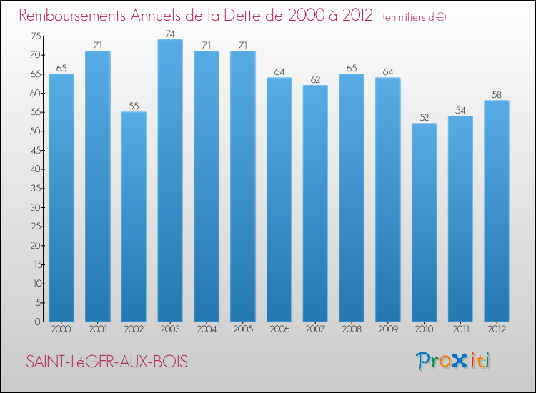 Evolution de l'annuité de la dette pour la commune de SAINT-LéGER-AUX-BOIS de 2000 à 2012 Annuités de la dette pour SAINT-LéGER-AUX-BOIS de 2000 à 2012